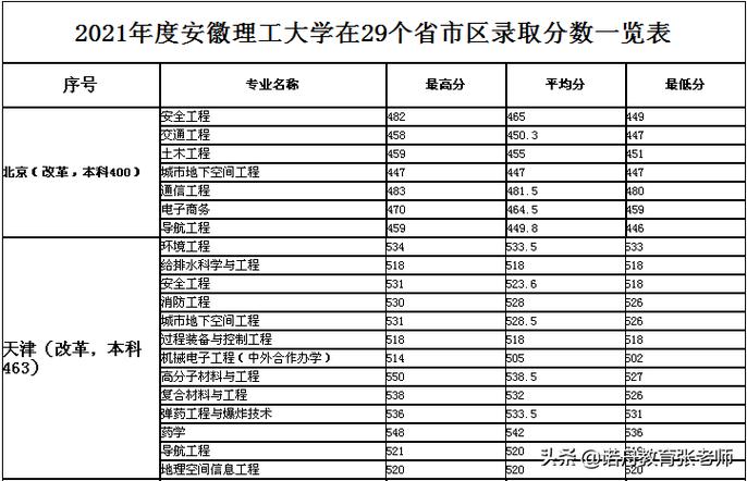 安徽理工大学是双非一本吗？（安徽一本理工大学怎么样）
