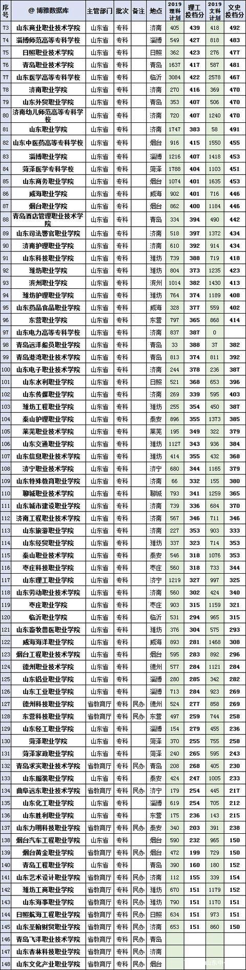 山东有哪些比较不错的专科（高职）院校？（济南圣翰学院动漫专业怎么样）