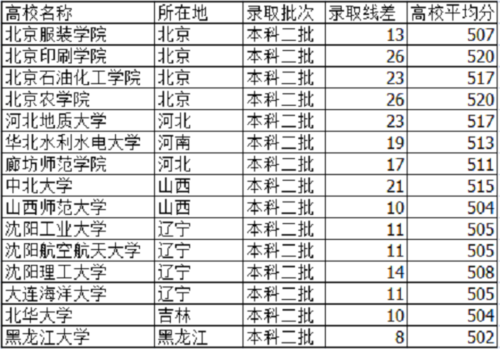 北京510分可以上什么大学？（北京510分怎么样）