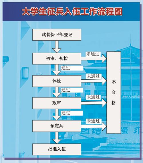 2023年秋季大学生征兵流程？（大学是怎么样招兵的）