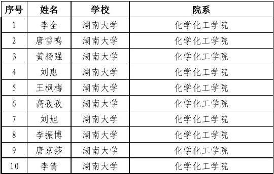 湖大最好专业排名？（湖大化学专业怎么样）