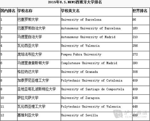 西班牙大学世界排名情况一览？（西班牙的大学怎么样）