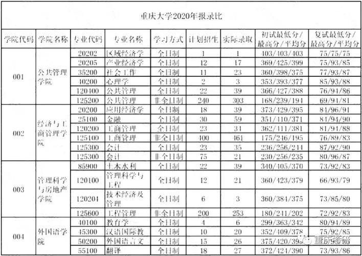 重庆理工大学考研率是多少？（重庆大学的思政研究生怎么样）