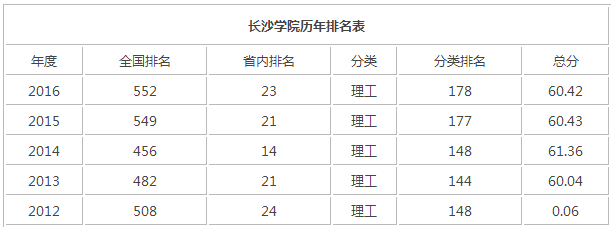 长沙学院好不好？（长沙学院就业怎么样）