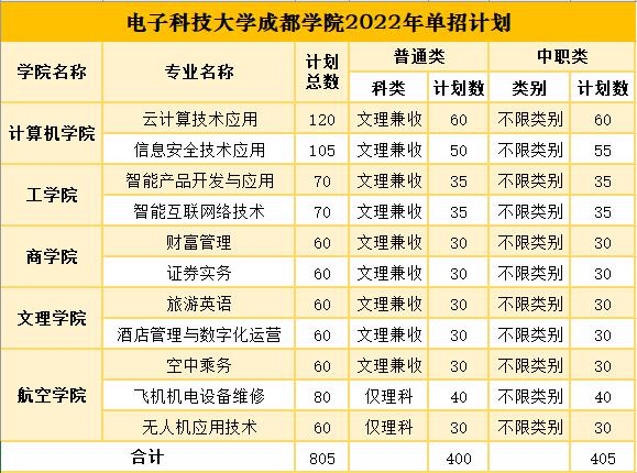 电子科技大学成都学院怎么样，学费以及就业率的情况？（成都学院怎么样2017）