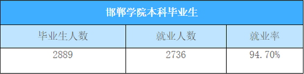 邯郸职业技术学院就业率？（邯郸学院就业怎么样）
