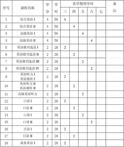 辅修英语算是英语专业吗？（辅修英语专业怎么样）