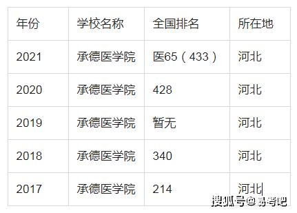 承德医学院就业率高吗?(承德医学院就业怎么样)