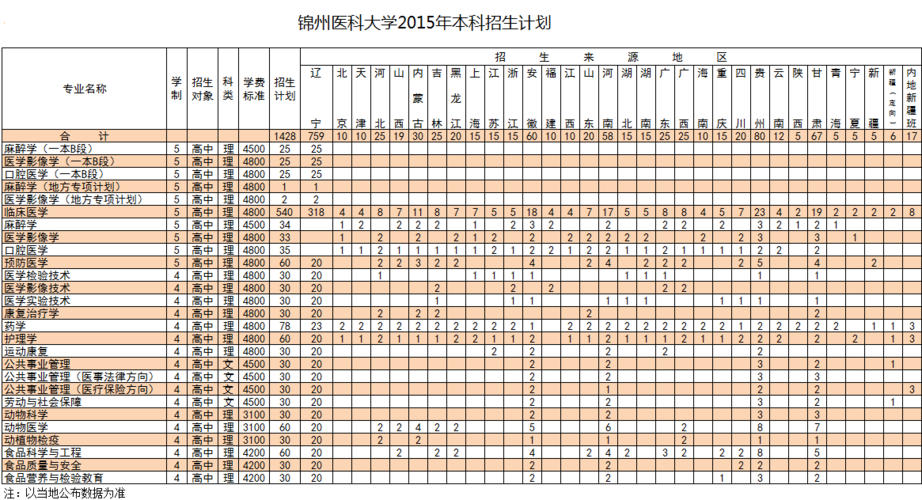 锦州医科大学就业前景如何?(锦州医学大学怎么样)