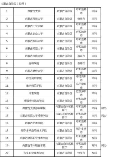 集宁师范学院最好的二本？（赤峰学院怎么样几本）