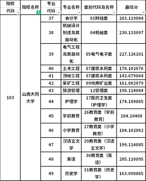 23年大同大学法学专业的分数线?(大同大学法学怎么样)