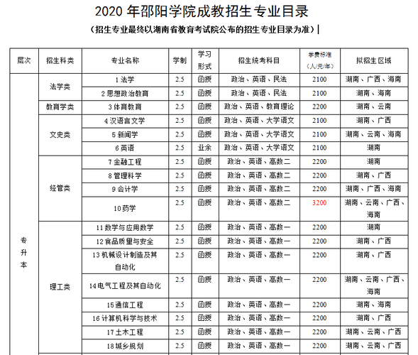邵阳学院是几本大学公办？（邵阳学院招生怎么样啊）