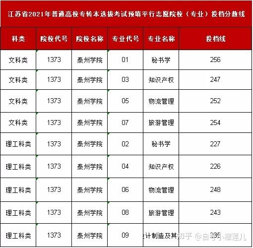泰州公办大专有哪些学校？（泰州学院就业怎么样）