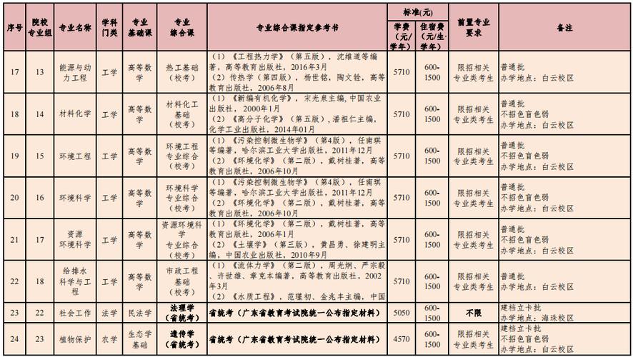 仲恺农业工程学院考研有什么专业?(仲恺园林专业怎么样)
