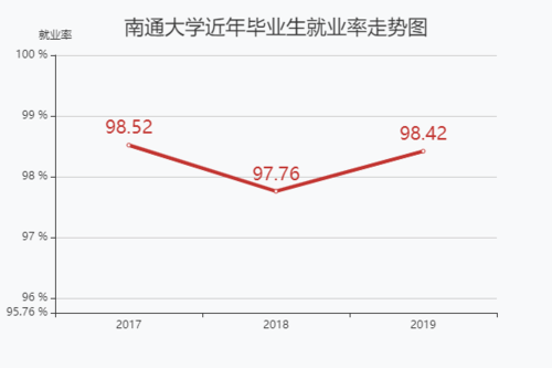 江苏就业率高的大学？（南通大学就业率怎么样）