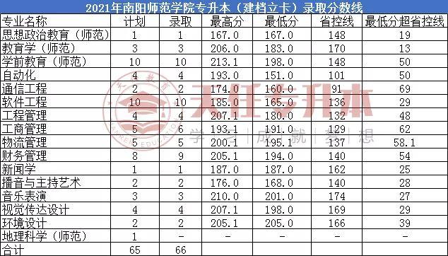 为什么南阳师范学院分数低？（南阳学院怎么样）