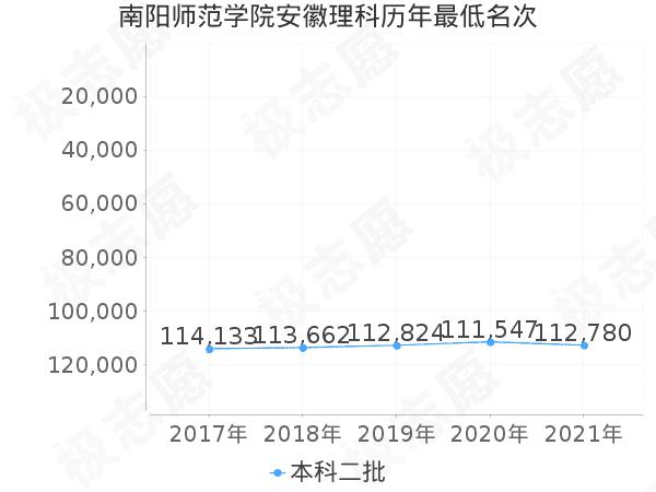 为什么南阳师范学院分数低？（南阳学院怎么样）