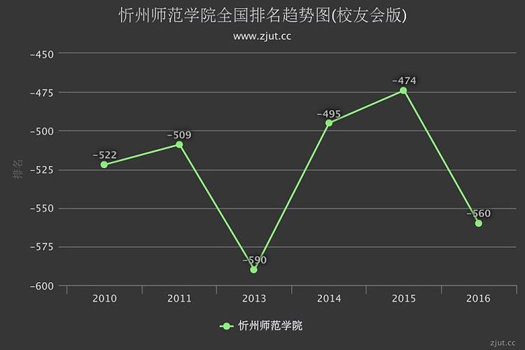 忻州师范学院全国排名?(忻州医学院怎么样)