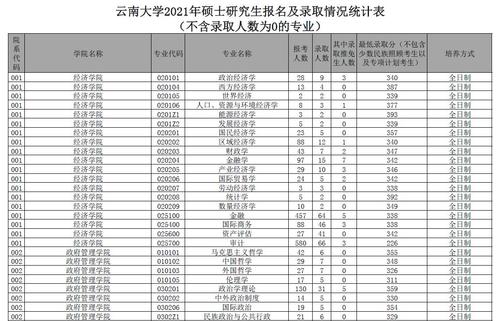 2022年云南大学会计专硕高分多吗？（云大会计专业怎么样）