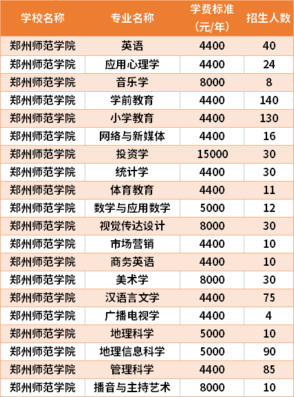 郑州师范学院有专业级差吗？（郑州师专怎么样）
