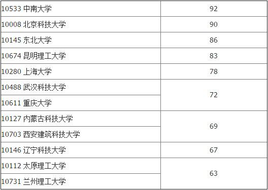 冶金材料专业大学排名？（青海冶金大学怎么样）