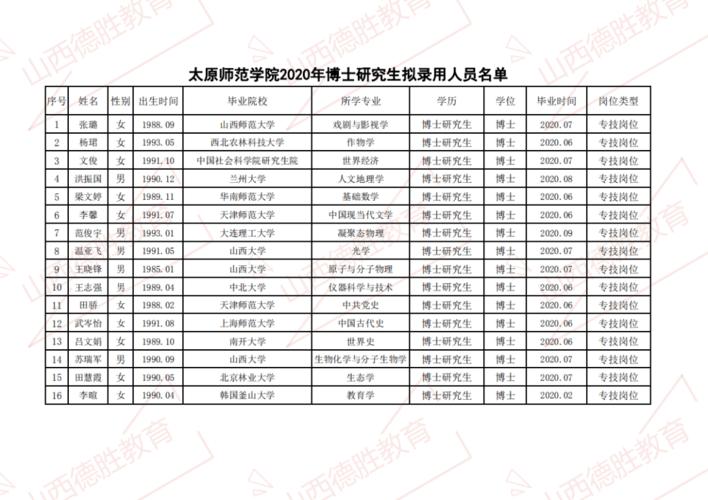 太原师范学院就业率高吗？（太原师范学怎么样）