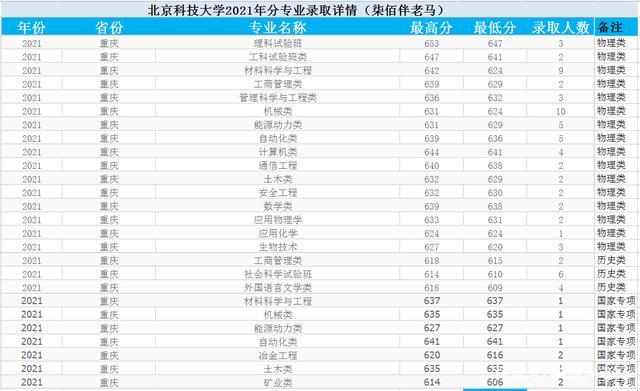 2021年北京科技大学录取分数线？（北京科技大学设计专业怎么样）