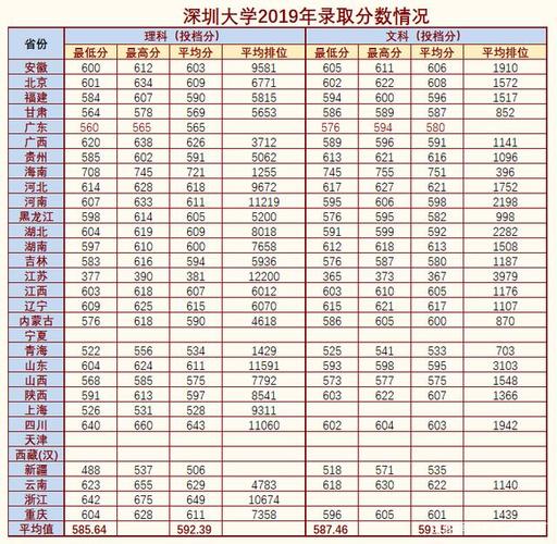 598分能上深圳大学吗？（深圳大学 文科怎么样）