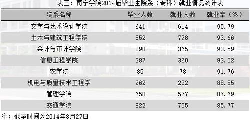 南宁学院就业前景好吗？（广西南宁大学生怎么样）