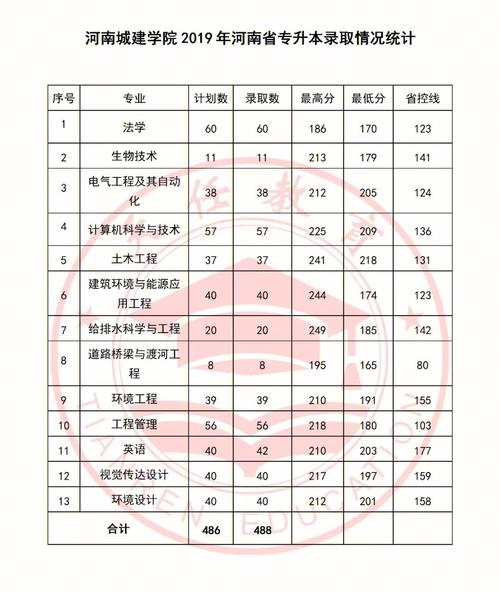 河南城建学院土木工程怎么样，有人说很好，但为什么录取分数比其他河南的大学相同专业低呢？（河南城建土木怎么样）