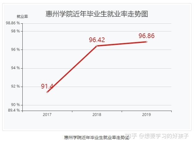 惠州学院哪个专业就业最好？（惠州学院就业率怎么样）