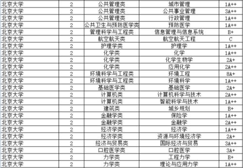 北大生物系最好专业？（北大生物工程专业怎么样）