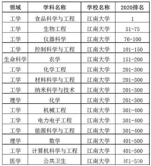 江南大学中外合作办学有哪些专业？（江南大学中外合作工商管理怎么样）