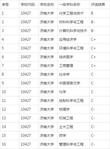 山东大数据专业哪个学校最好？（济南大学大数据专业怎么样）