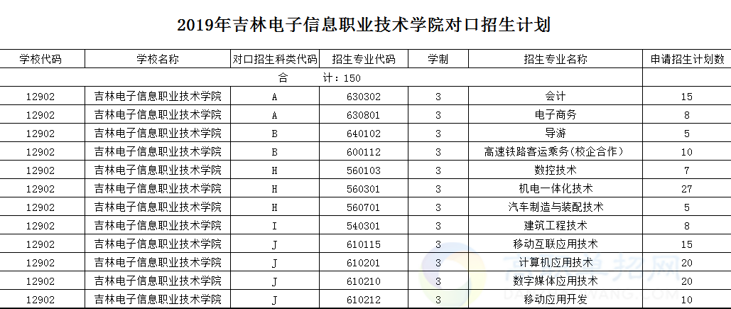 吉林电子信息职业技术学院主打专业？（吉林市电子信息技术学院怎么样）