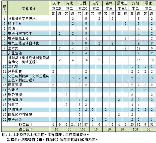 东南大学成贤学院三本有哪些专业？（成贤学院交通运输专业怎么样）