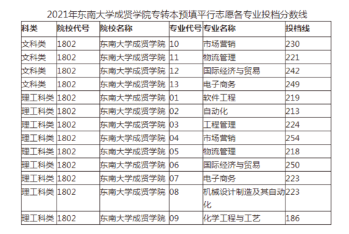 东南大学成贤学院三本有哪些专业?(成贤学院交通运输专业怎么样)