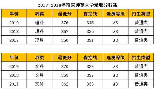 南师大2022公费师范生录江苏取分数线？（南京师范大学分数线怎么样）