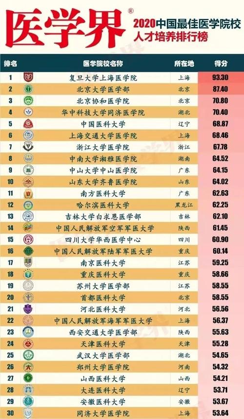 哪些985没有医学院？（没有医学院的985大学怎么样）