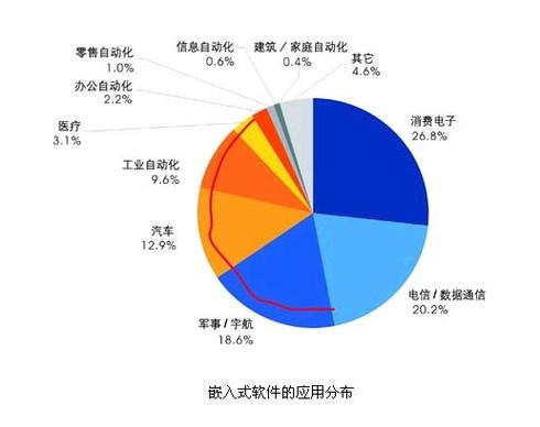 嵌入式软件比较有前途的就业方向有那些?谢谢？（嵌入式开发就业面怎么样）