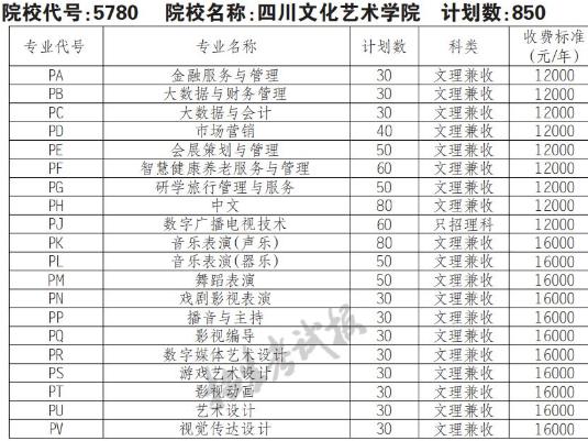 四川文化艺术学院是几本？（四川一本大学艺术专业怎么样）