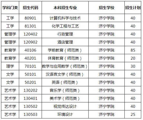 济宁学院计算机科学与技术怎么样?(青科大专业怎么样)