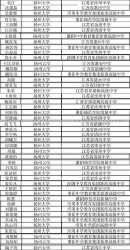 扬州大学附属中学东部分校成绩？（扬州广陵科技局怎么样）