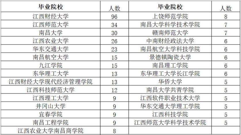 江西师范大学本科生的就业去向？（上师大本科怎么样）