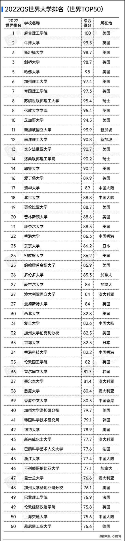 中国医学在全球排名第几名?(QS排名66怎么样)