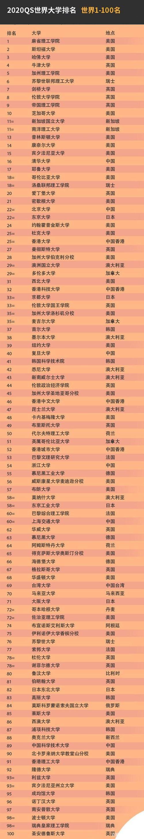 中国医学在全球排名第几名?(QS排名66怎么样)