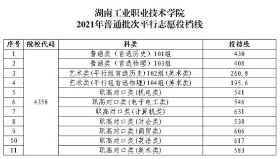 湖南工业职业技术学院的录取时间表？（湖南工业职业技术学院怎么样才能录取）