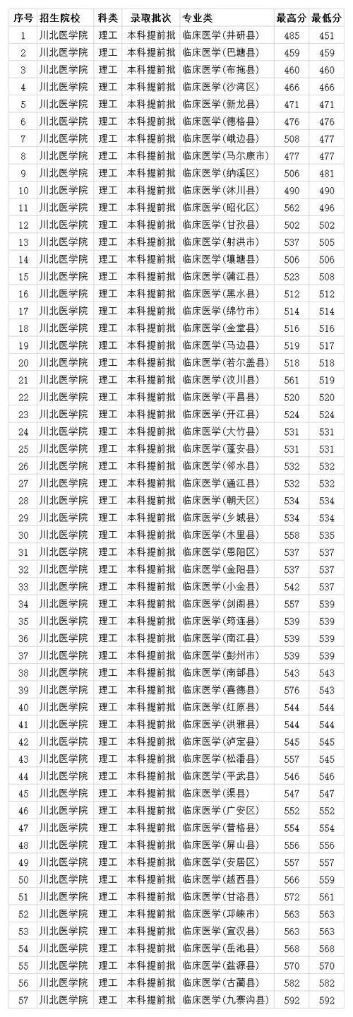 2020年川北医学院录取分数线是多少？（川北学院收费怎么样）