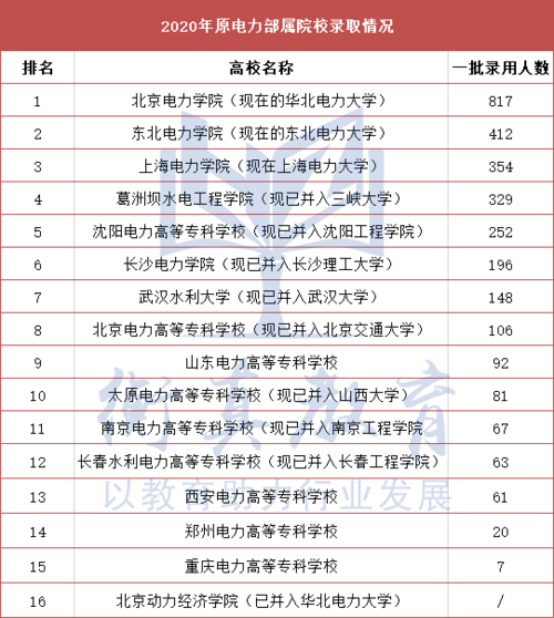 电力直属院校进电网有什么优势？（电力部大学怎么样）