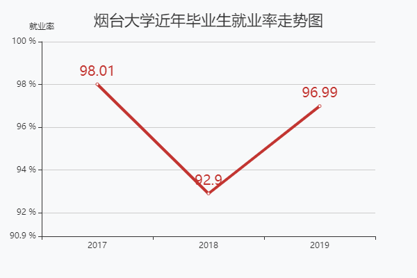 烟台大学毕业后，相比之下，好就业吗？（烟台大学就业情况怎么样）